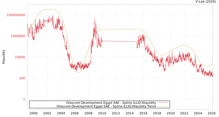 graph of Orascom Development Egypt SAE ILLIQ-SMEM