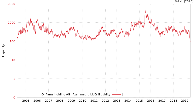 graph of Oriflame Holding AG ILLIQ-AMEM