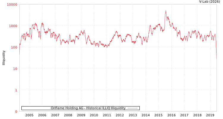 graph of Oriflame Holding AG ILLIQ-HIST