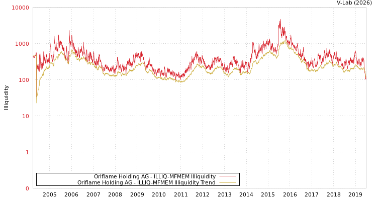 graph of Oriflame Holding AG ILLIQ-MFMEM