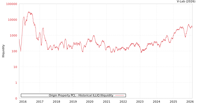 graph of Origin Property PCL ILLIQ-HIST