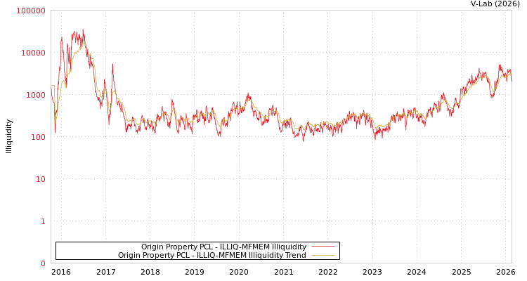 graph of Origin Property PCL ILLIQ-MFMEM