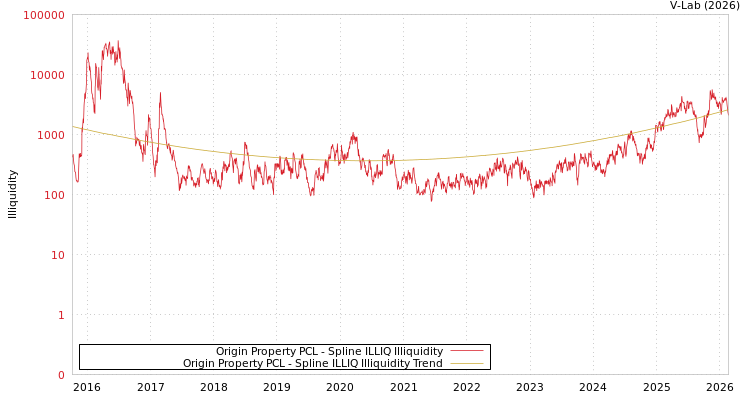 graph of Origin Property PCL ILLIQ-SMEM