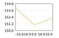 Impact of return on liquidity tomorrow
