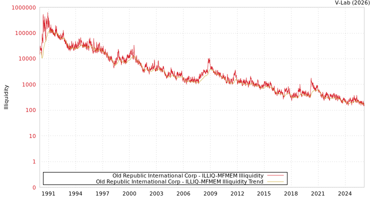 graph of Old Republic International Corp ILLIQ-MFMEM