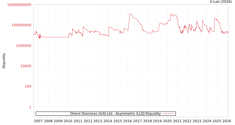 graph of Orient Overseas (Intl) Ltd ILLIQ-AMEM