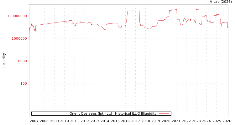 graph of Orient Overseas (Intl) Ltd ILLIQ-HIST