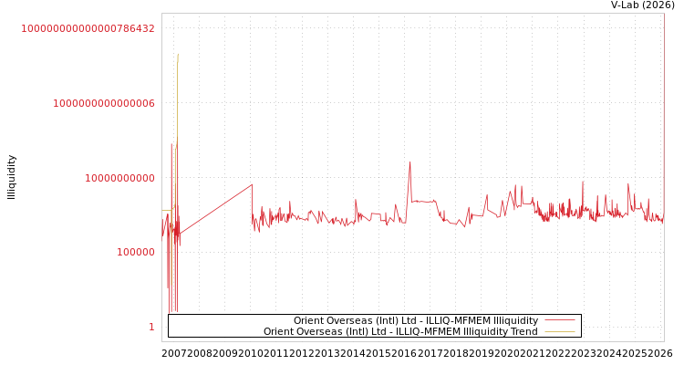 graph of Orient Overseas (Intl) Ltd ILLIQ-MFMEM