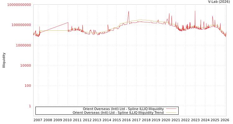 graph of Orient Overseas (Intl) Ltd ILLIQ-SMEM