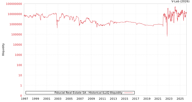 graph of Fiducial Real Estate SA ILLIQ-HIST