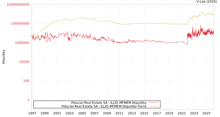 graph of Fiducial Real Estate SA ILLIQ-MFMEM