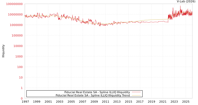 graph of Fiducial Real Estate SA ILLIQ-SMEM