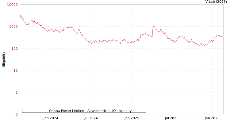 graph of Oriana Power Limited ILLIQ-AMEM
