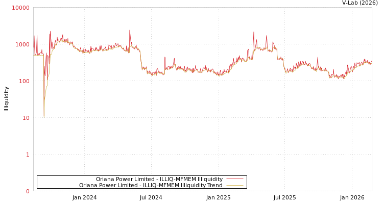 graph of Oriana Power Limited ILLIQ-MFMEM