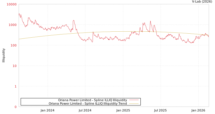 graph of Oriana Power Limited ILLIQ-SMEM