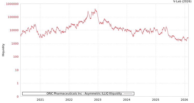 graph of ORIC Pharmaceuticals Inc ILLIQ-AMEM