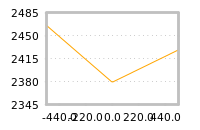 Impact of return on liquidity tomorrow