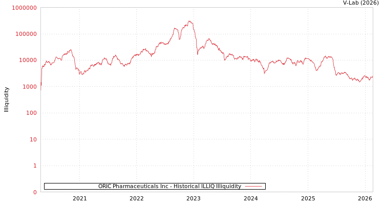 graph of ORIC Pharmaceuticals Inc ILLIQ-HIST