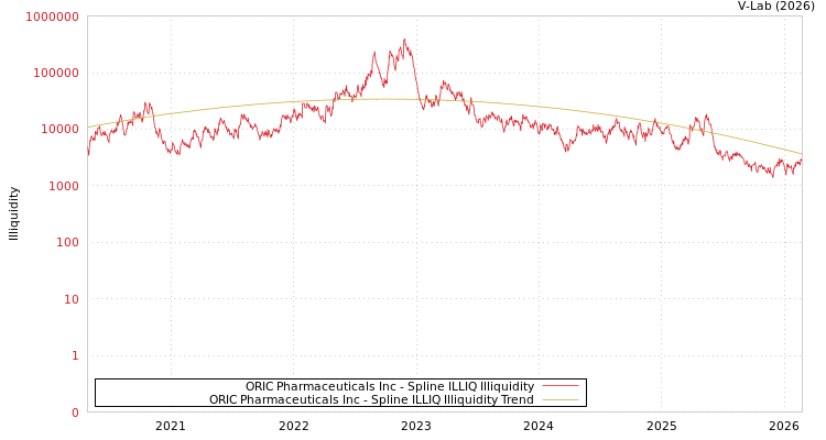 graph of ORIC Pharmaceuticals Inc ILLIQ-SMEM