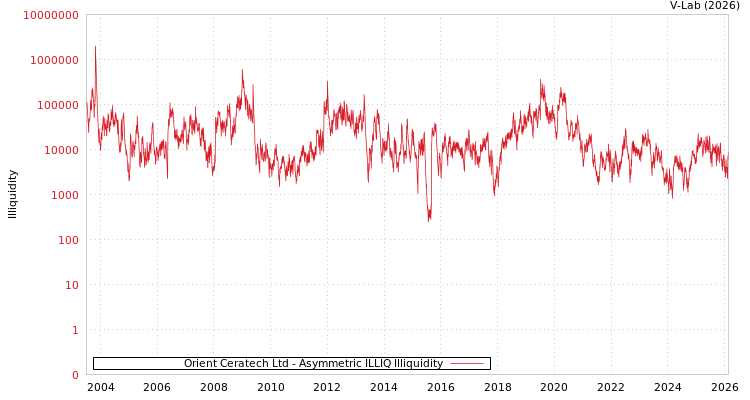 graph of Orient Ceratech Ltd ILLIQ-AMEM