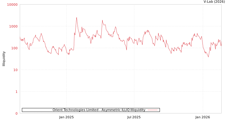 graph of Orient Technologies Limited ILLIQ-AMEM