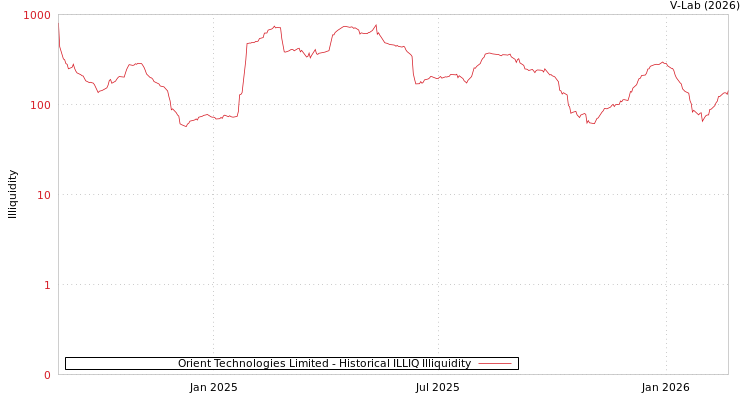 graph of Orient Technologies Limited ILLIQ-HIST
