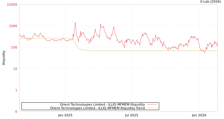 graph of Orient Technologies Limited ILLIQ-MFMEM