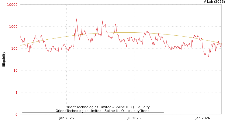 graph of Orient Technologies Limited ILLIQ-SMEM