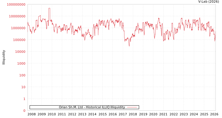 graph of Orian Sh.M. Ltd ILLIQ-HIST