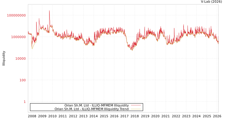 graph of Orian Sh.M. Ltd ILLIQ-MFMEM