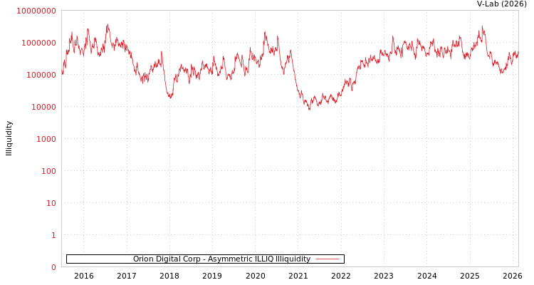graph of Orion Digital Corp ILLIQ-AMEM