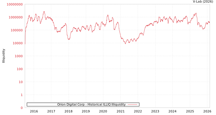graph of Orion Digital Corp ILLIQ-HIST