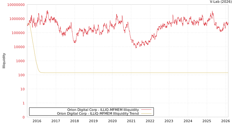 graph of Orion Digital Corp ILLIQ-MFMEM