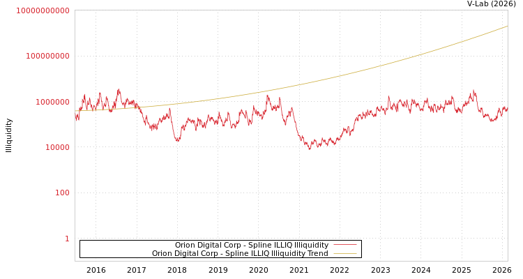 graph of Orion Digital Corp ILLIQ-SMEM