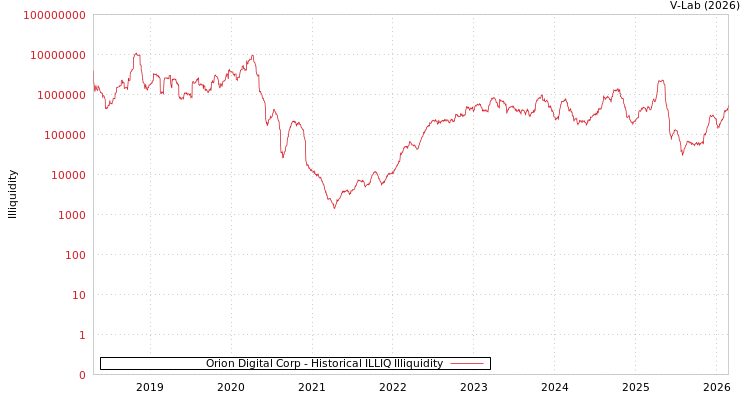 graph of Orion Digital Corp ILLIQ-HIST