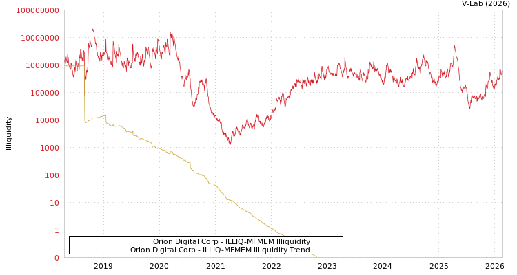 graph of Orion Digital Corp ILLIQ-MFMEM