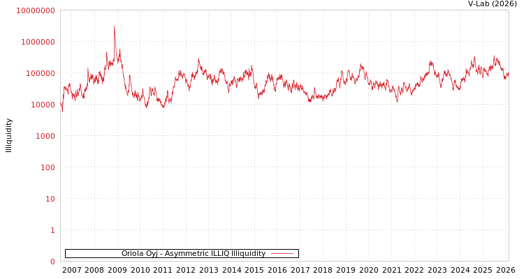 graph of Oriola Oyj ILLIQ-AMEM