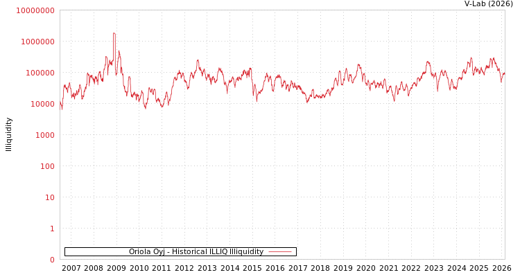 graph of Oriola Oyj ILLIQ-HIST