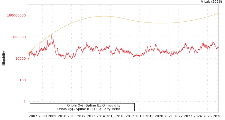 graph of Oriola Oyj ILLIQ-SMEM