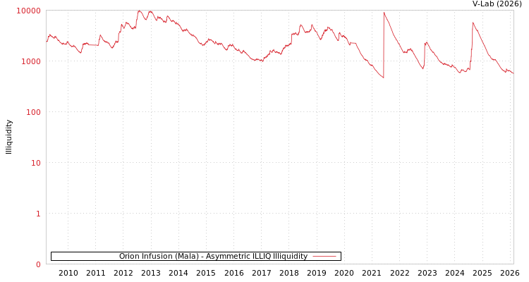 graph of Orion Infusion (Mala) ILLIQ-AMEM