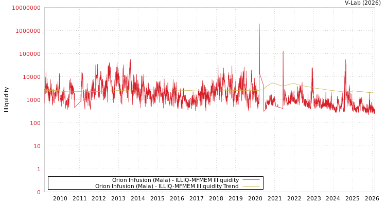graph of Orion Infusion (Mala) ILLIQ-MFMEM