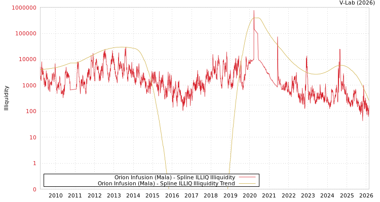graph of Orion Infusion (Mala) ILLIQ-SMEM