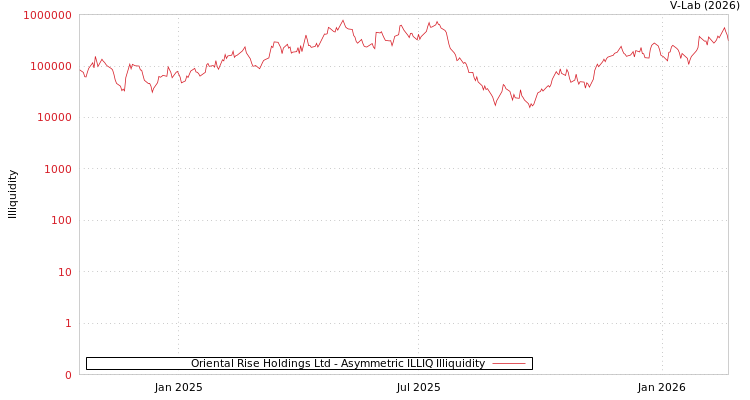 graph of Oriental Rise Holdings Ltd ILLIQ-AMEM