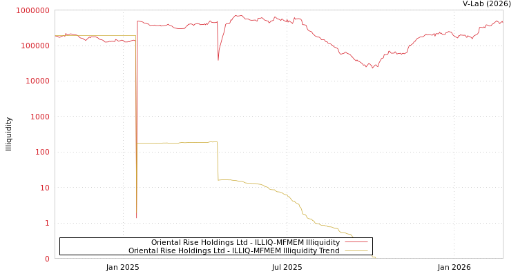 graph of Oriental Rise Holdings Ltd ILLIQ-MFMEM