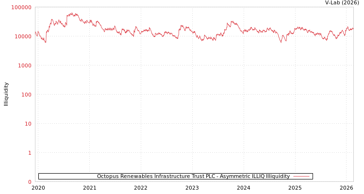 graph of Octopus Renewables Infrastructure Trust PLC ILLIQ-AMEM