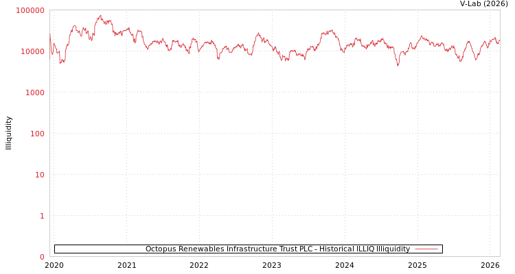graph of Octopus Renewables Infrastructure Trust PLC ILLIQ-HIST