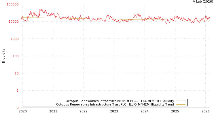 graph of Octopus Renewables Infrastructure Trust PLC ILLIQ-MFMEM
