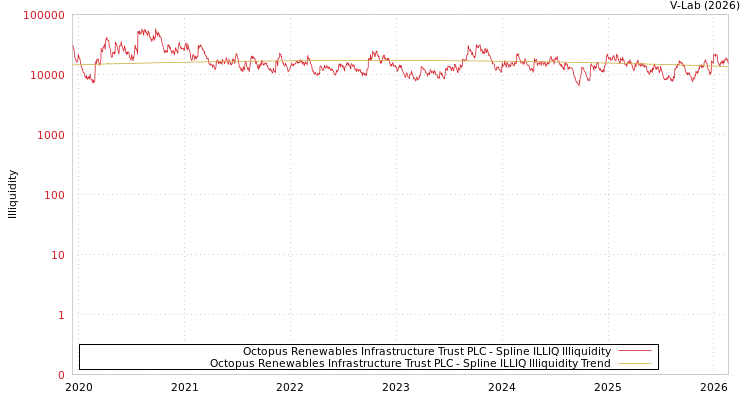graph of Octopus Renewables Infrastructure Trust PLC ILLIQ-SMEM
