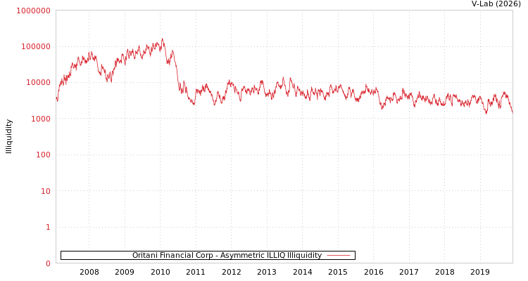 graph of Oritani Financial Corp ILLIQ-AMEM