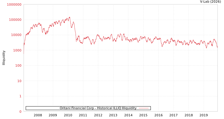 graph of Oritani Financial Corp ILLIQ-HIST